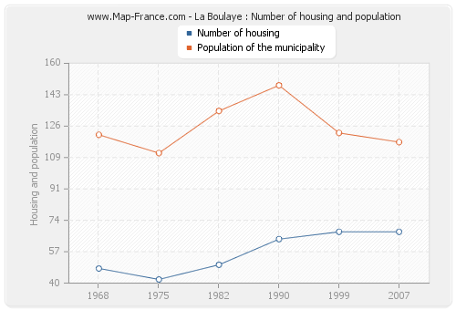 La Boulaye : Number of housing and population